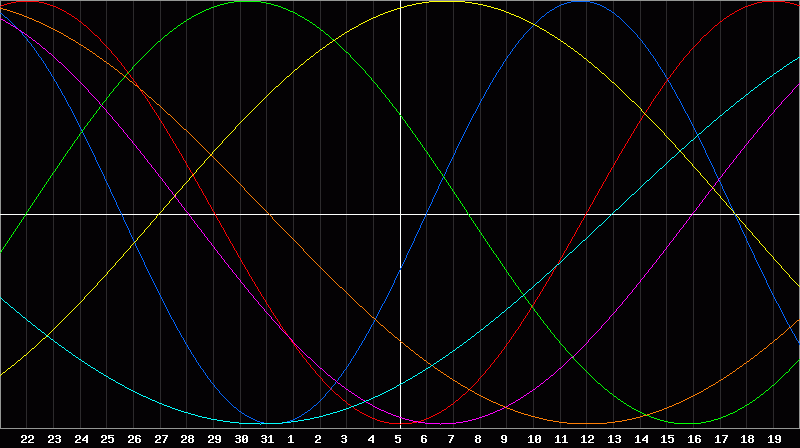 Biorhythm Chart