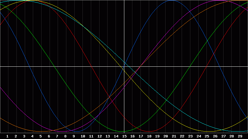Biorhythm Chart