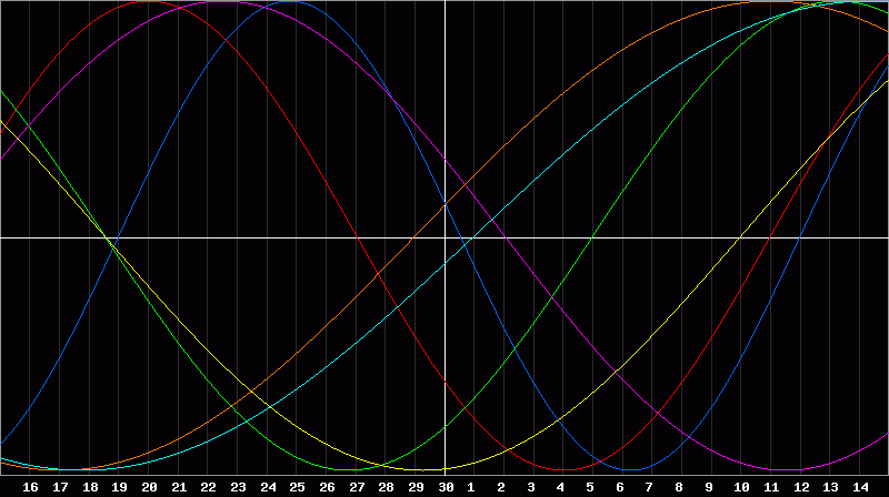 Biorhythm Chart