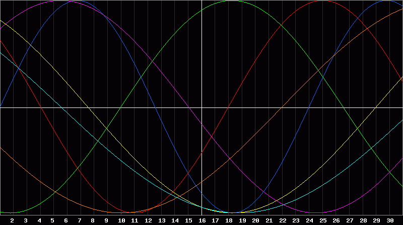 Biorhythm Chart