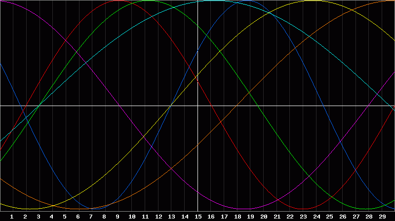 Biorhythm Chart