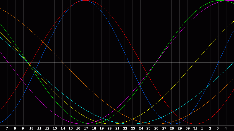 Biorhythm Chart