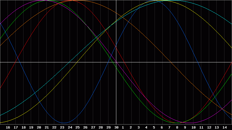 Biorhythm Chart