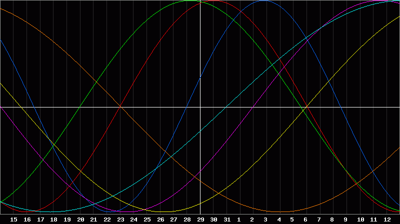 Biorhythm Chart