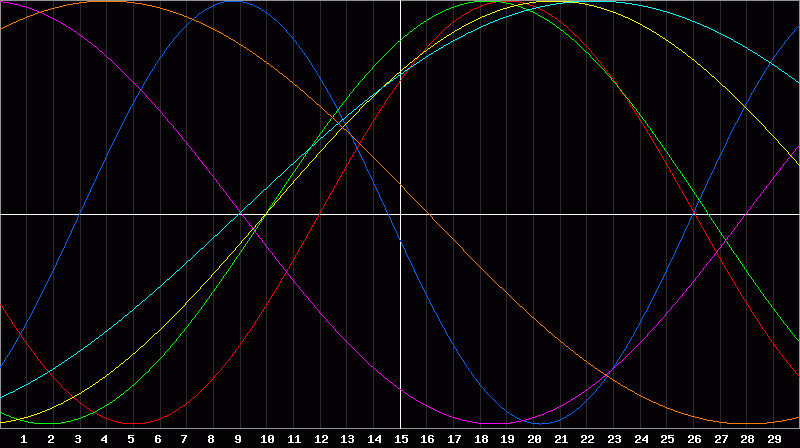 Biorhythm Chart
