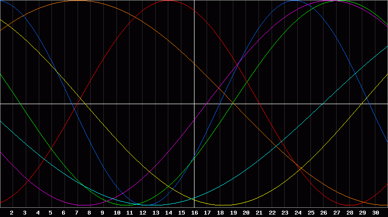 Biorhythm Chart