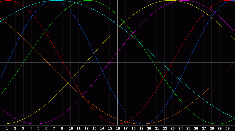 Biorhythm Chart