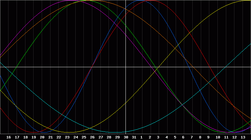Biorhythm Chart
