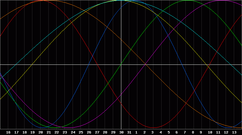 Biorhythm Chart
