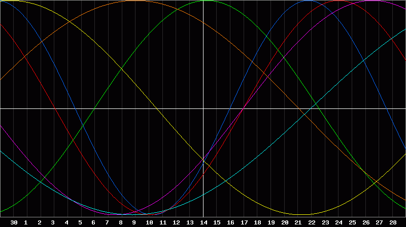Biorhythm Chart