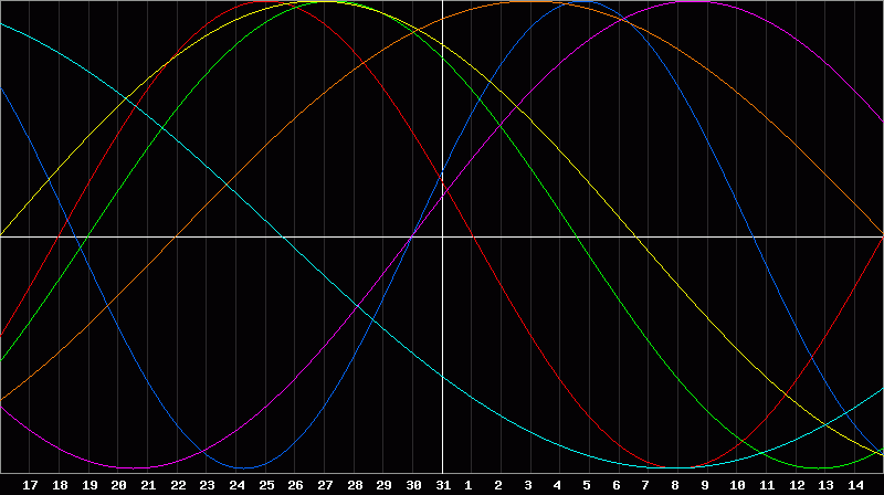 Biorhythm Chart