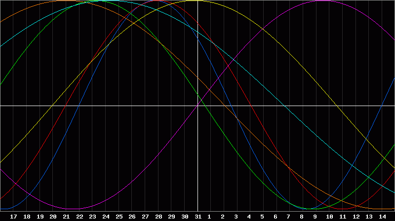 Biorhythm Chart