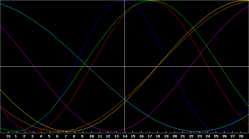 Biorhythm Chart