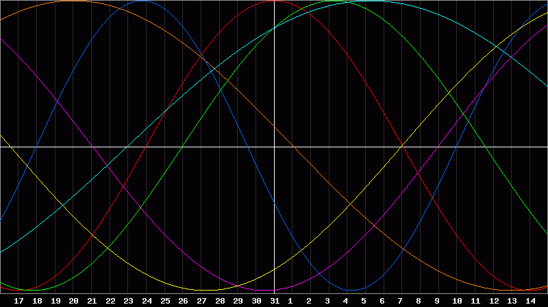 Biorhythm Chart