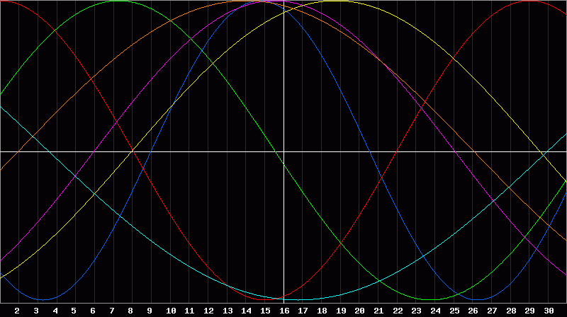 Biorhythm Chart