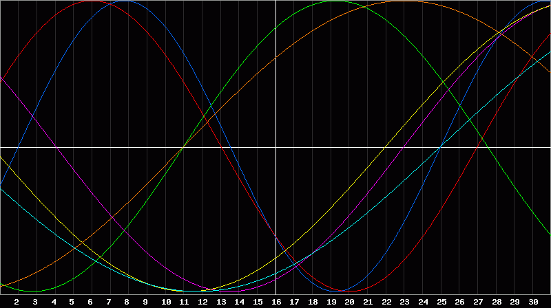 Biorhythm Chart