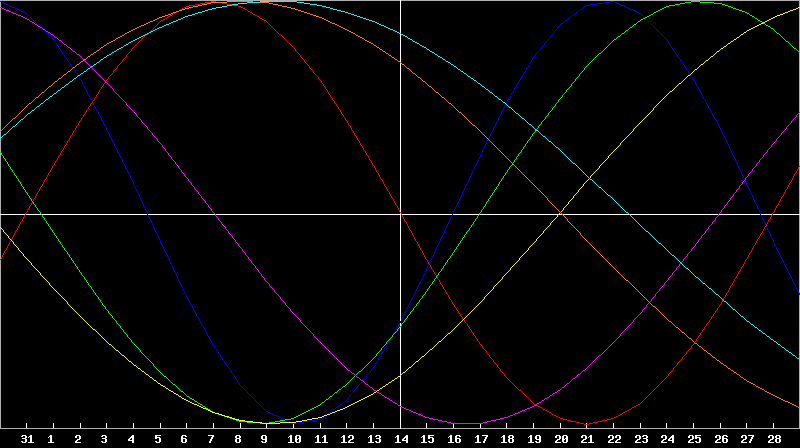 Biorhythm Chart