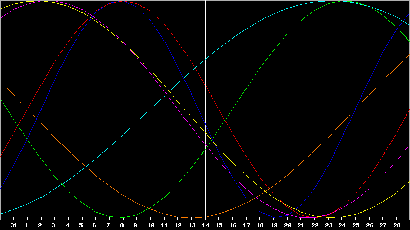 Biorhythm Chart