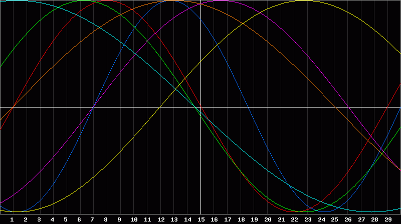 Biorhythm Chart