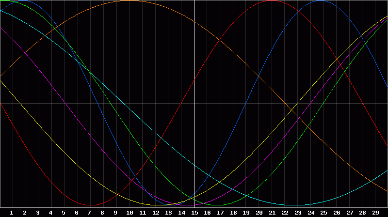 Biorhythm Chart