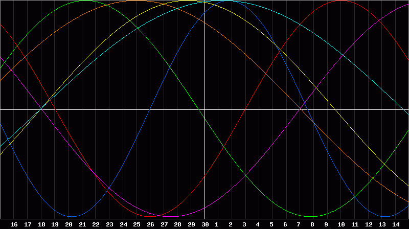 Biorhythm Chart
