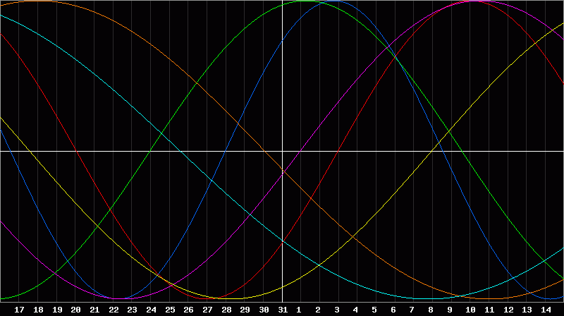 Biorhythm Chart