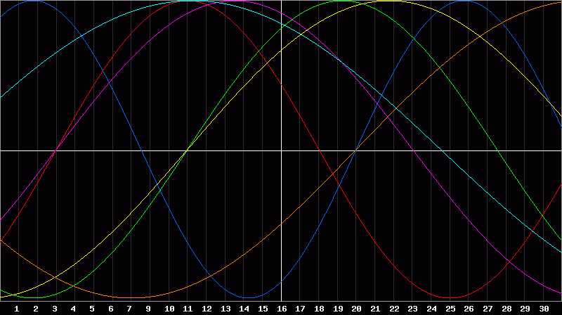 Biorhythm Chart
