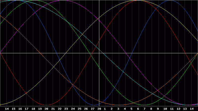 Biorhythm Chart
