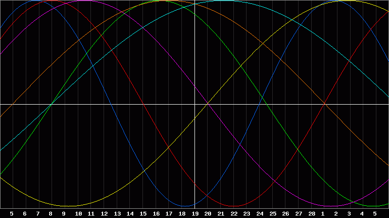 Biorhythm Chart