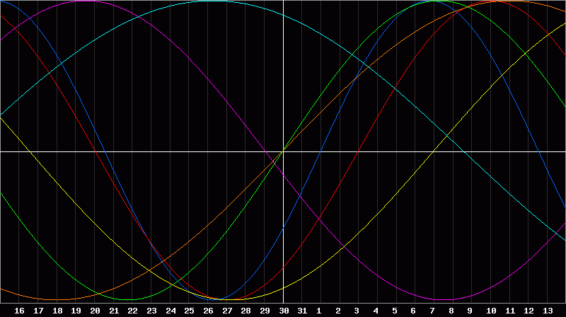 Biorhythm Chart