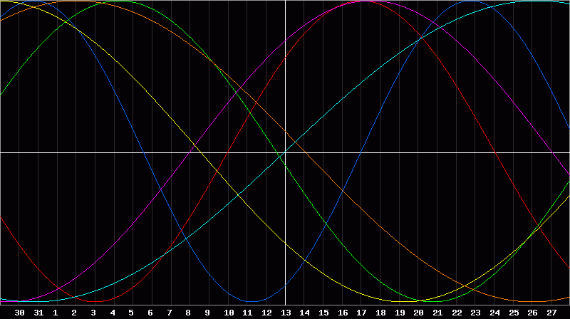 Biorhythm Chart