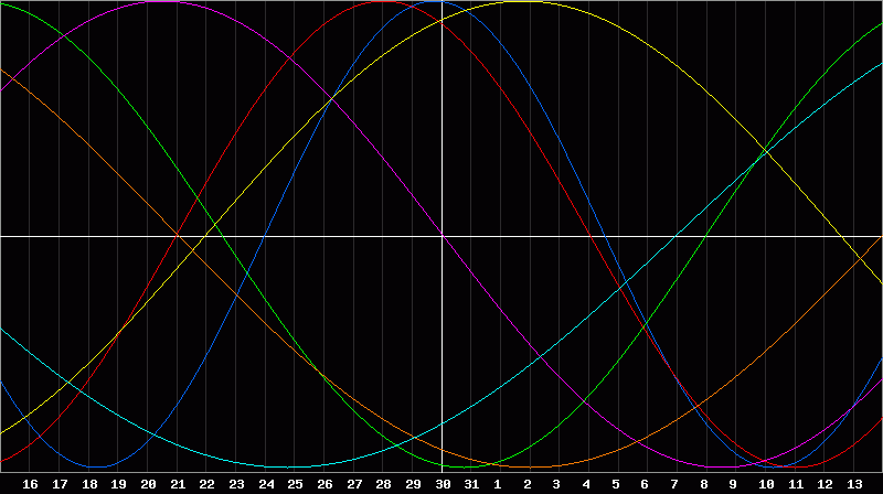 Biorhythm Chart