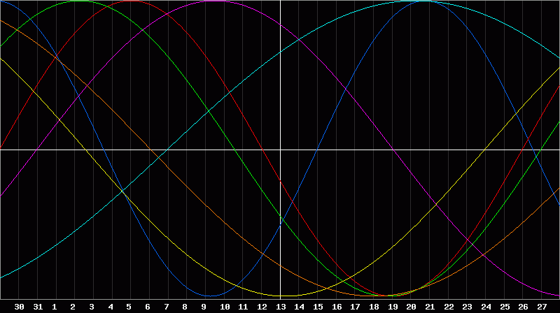Biorhythm Chart