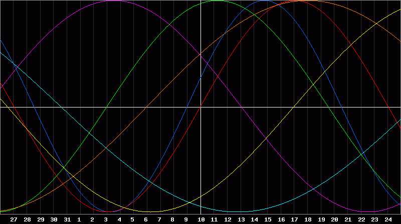 Biorhythm Chart