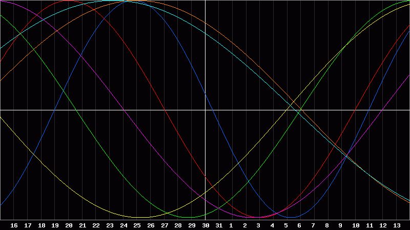 Biorhythm Chart