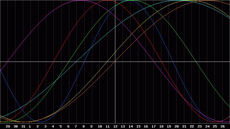 Biorhythm Chart