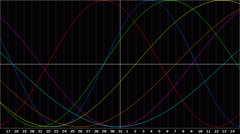 Biorhythm Chart