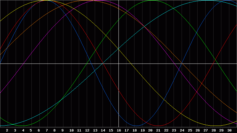 Biorhythm Chart