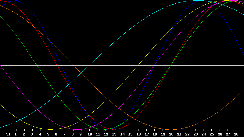 Biorhythm Chart