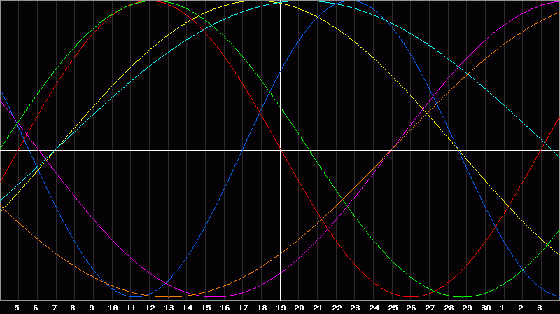 Biorhythm Chart