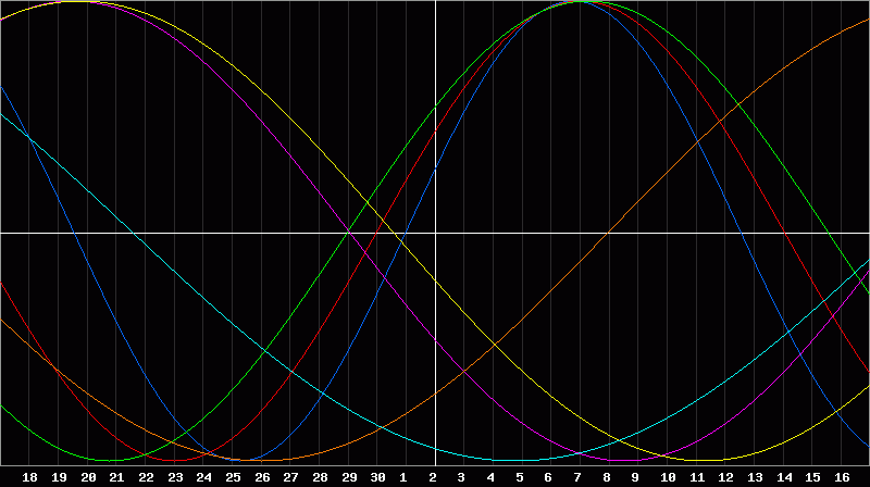 Biorhythm Chart