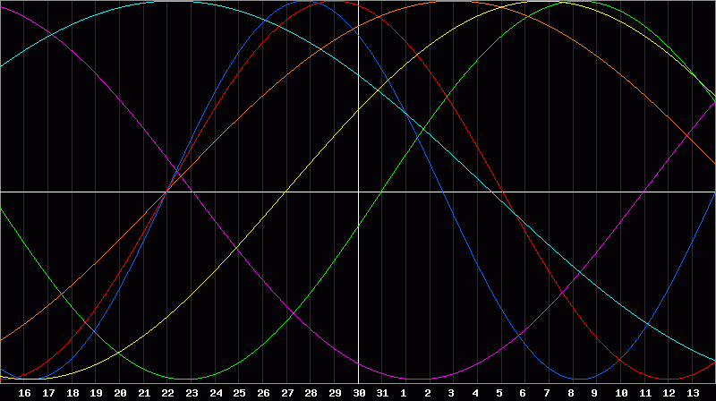 Biorhythm Chart