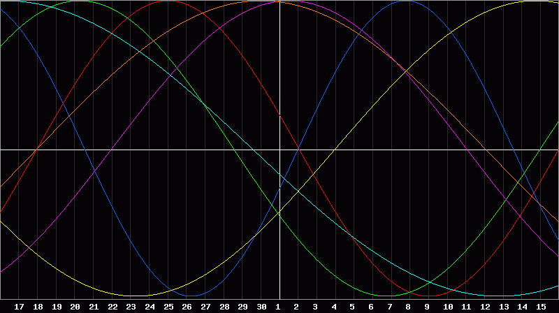 Biorhythm Chart
