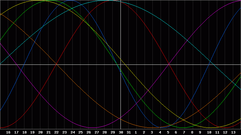 Biorhythm Chart