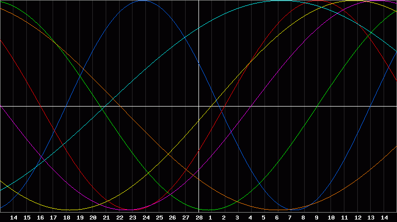Biorhythm Chart