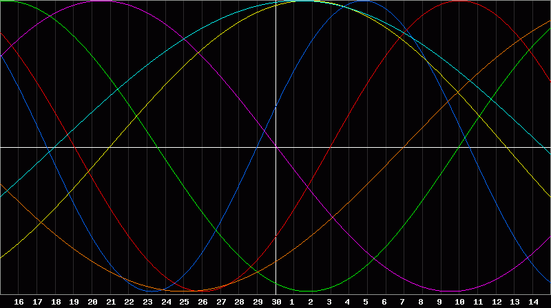 Biorhythm Chart