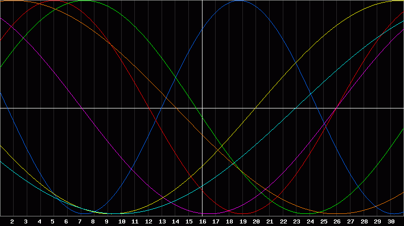 Biorhythm Chart