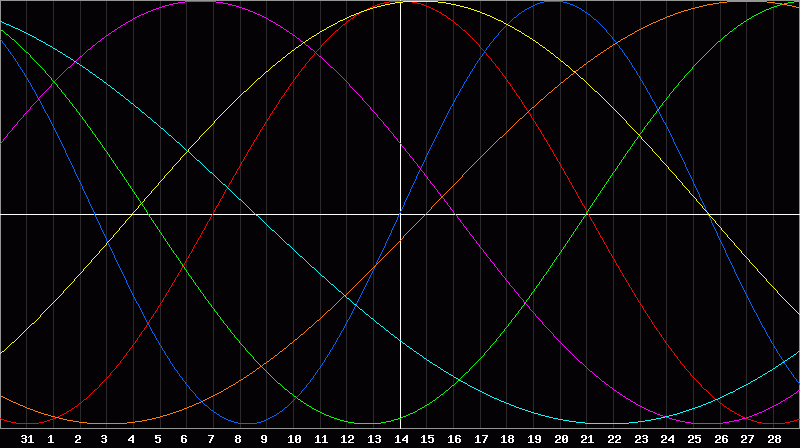 Biorhythm Chart
