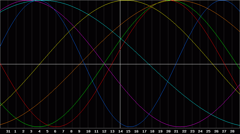 Biorhythm Chart