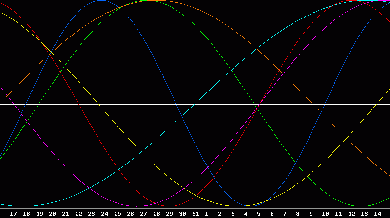 Biorhythm Chart
